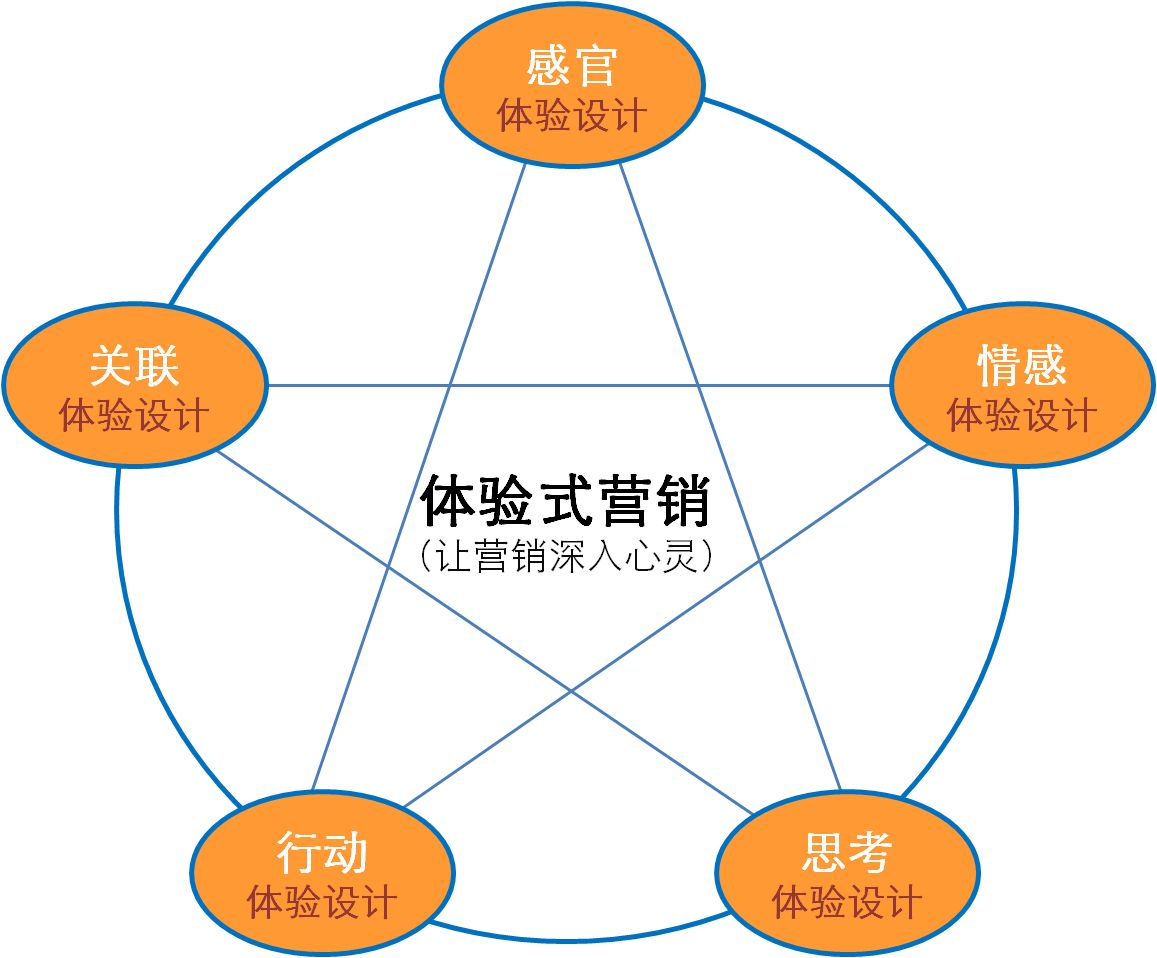 電子產(chǎn)品營(yíng)銷(xiāo)與服務(wù)專(zhuān)業(yè)