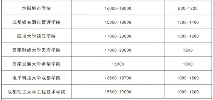 2023年四川專升本各院校學費多少錢?