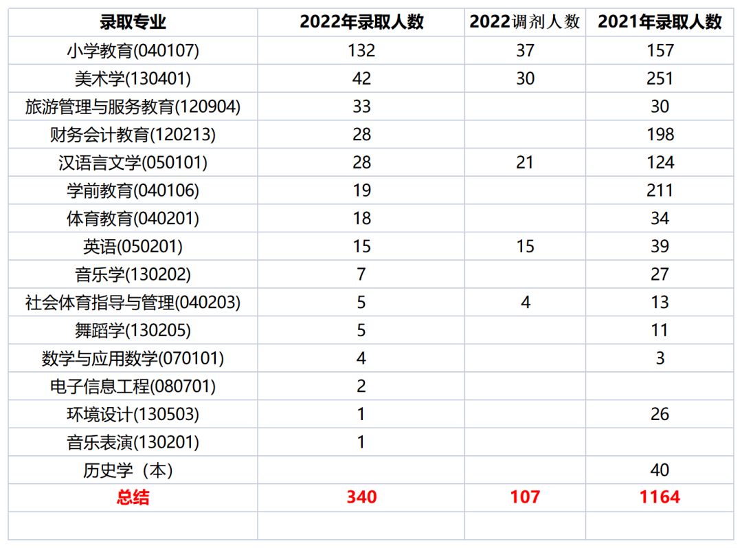 2022年四川專升本阿壩師范學院考情分析