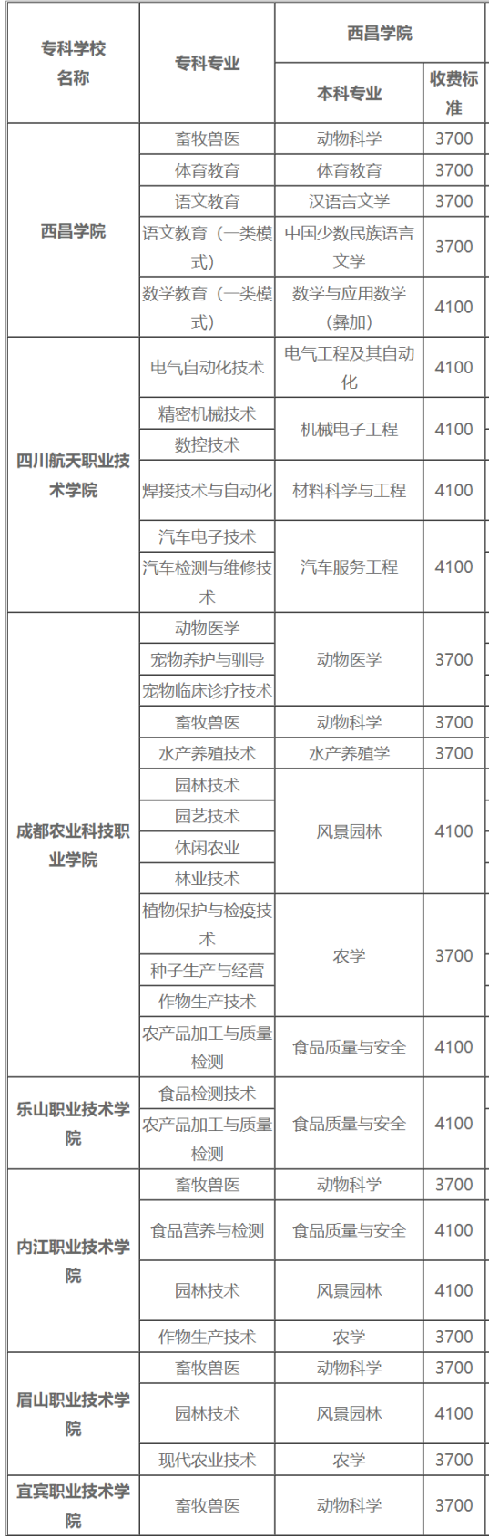  2022年四川專升本西昌學(xué)院考情分析