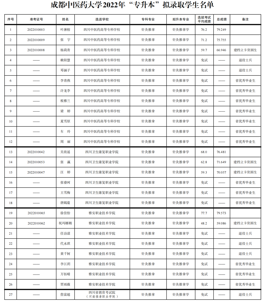  2022年四川專升本成都中醫(yī)藥大學考情分析