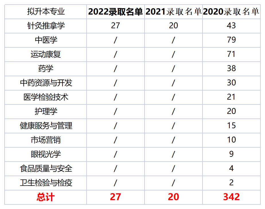  2022年四川專升本成都中醫(yī)藥大學考情分析