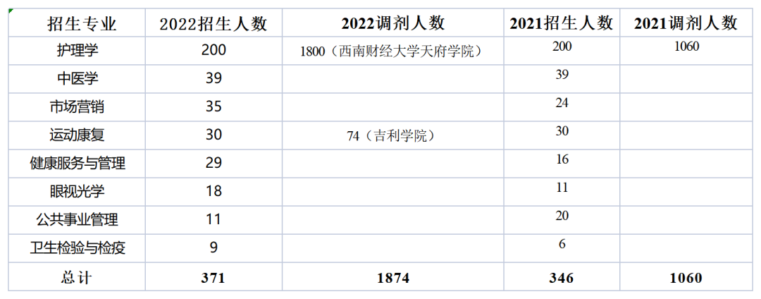 2022年四川專(zhuān)升本西南醫(yī)科大學(xué)考情分析