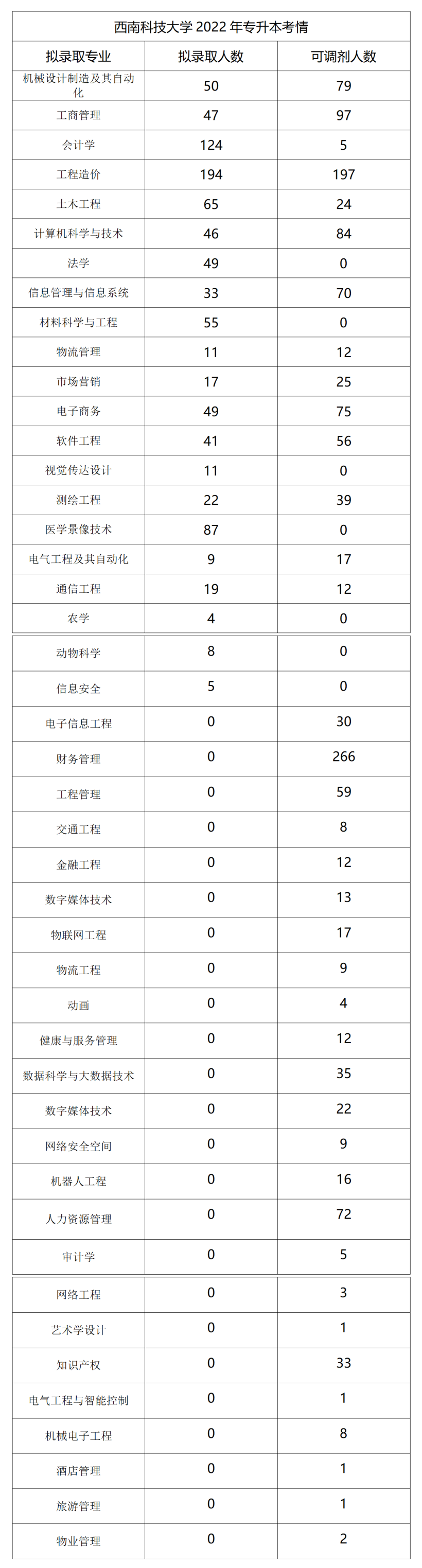  2022年四川專升本西南科技大學(xué)考情分析