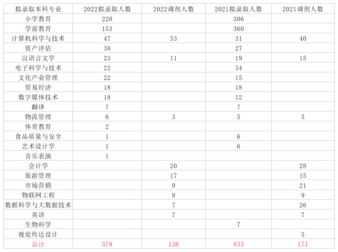 2022年四川專升本成都師范學(xué)院考情分析