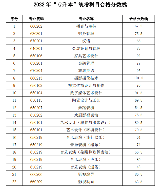 2022年四川文化藝術學院專升本最低錄取分數(shù)線