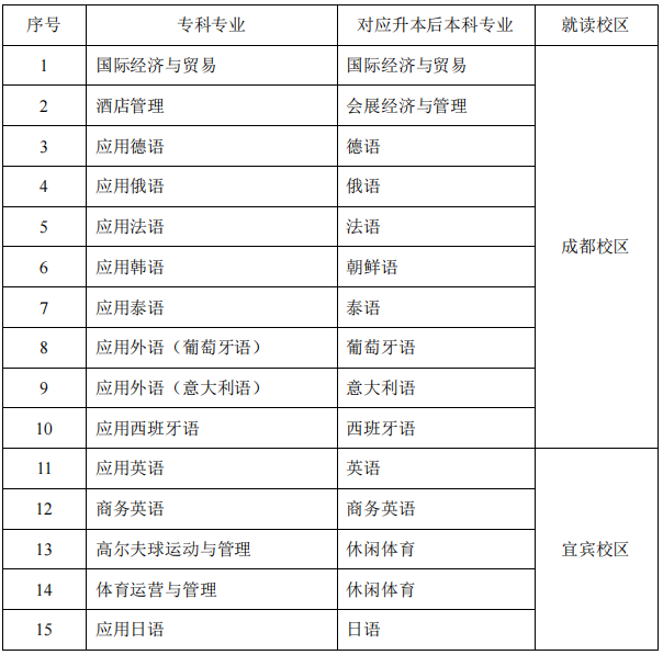 2022年四川外國(guó)語(yǔ)大學(xué)專升本考情分析