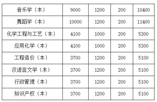 四川文理學(xué)院2022年專升本學(xué)費收費標準是多少？