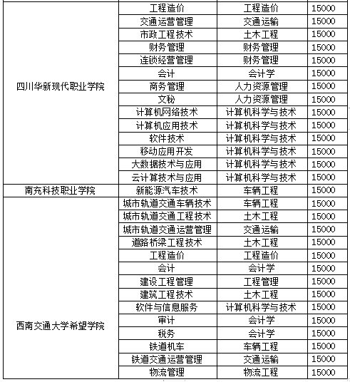 西南交通大學(xué)希望學(xué)院2022年專升本招生專業(yè)及計劃