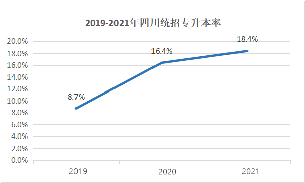 四川專升本擴招分析？