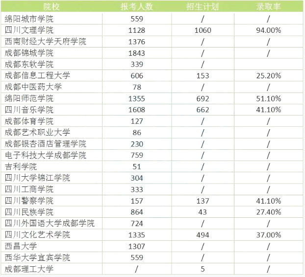 四川統(tǒng)招專升本難度大嗎錄取率高嗎？(圖2)