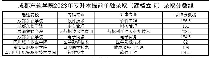 四川省成都東軟學(xué)院跨校統(tǒng)招專(zhuān)升本好考嗎？(圖2)