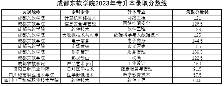 四川省成都東軟學(xué)院跨校統(tǒng)招專(zhuān)升本好考嗎？(圖3)