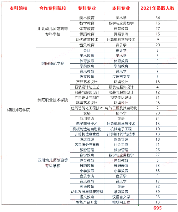 四川綿陽師范學(xué)院2021-2023專升本錄取數(shù)據(jù)對比(圖2)