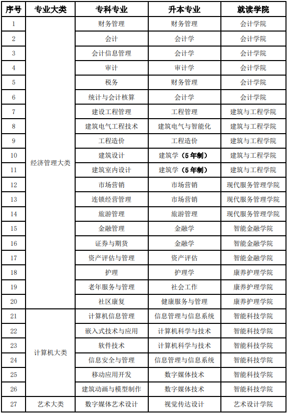 西南財(cái)經(jīng)大學(xué)天府學(xué)院專升本對口專業(yè)對照表