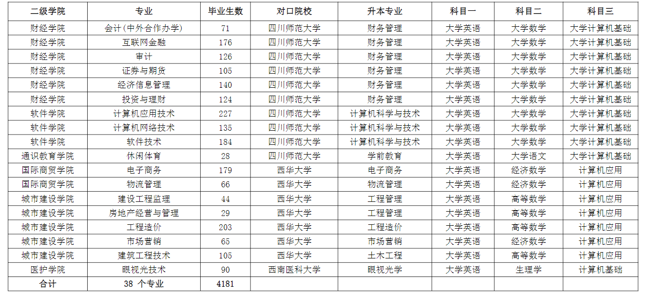 成都職業(yè)技術(shù)學(xué)院2022年專升本對口本科院校及升本專業(yè)、考試科目一覽表