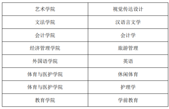 2023年成都文理學院校內(nèi)專升本招生專業(yè)