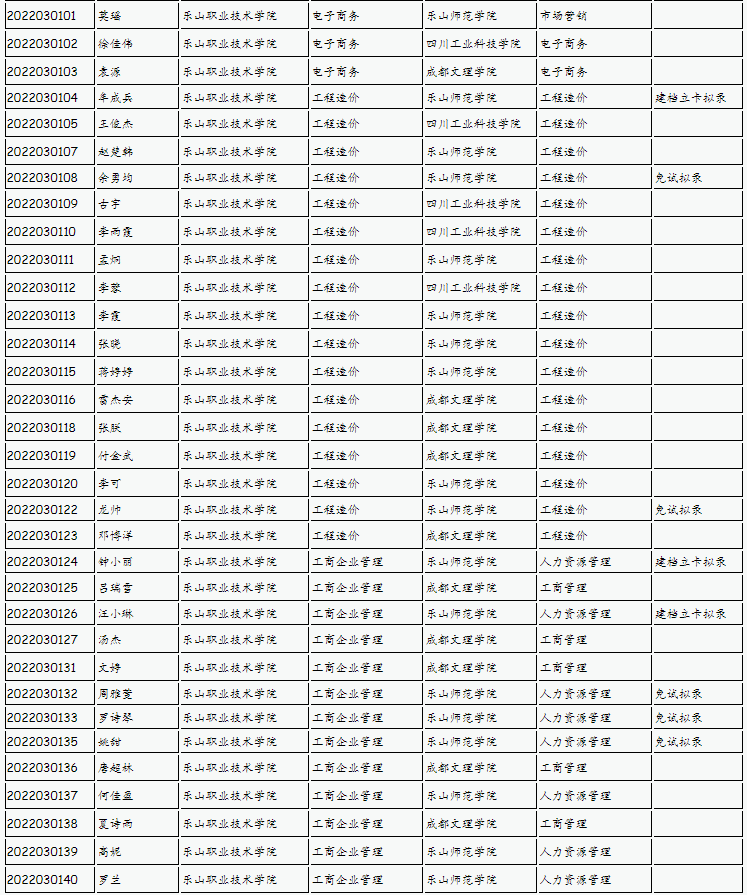 樂山師范學(xué)院、四川工業(yè)科技學(xué)院、吉利學(xué)院、成都文理學(xué)院2022年專升本聯(lián)合招生擬錄名單