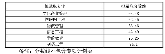 西華大學(xué)2022年專升本分數(shù)線