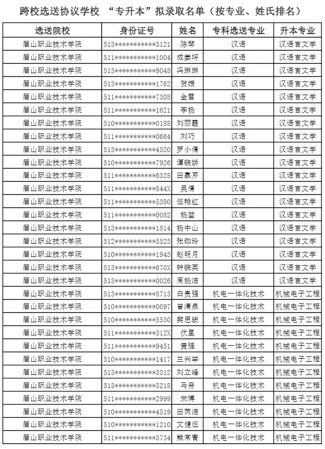 2022年成都錦城學(xué)院對(duì)口選送協(xié)議學(xué)校專升本擬錄取名單