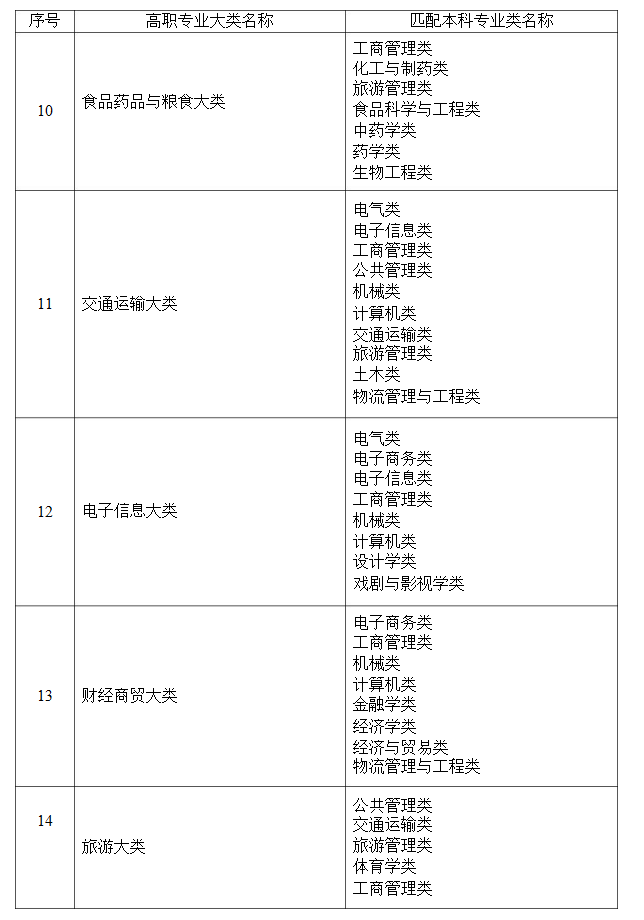 2021年湖南省普通高等教育專升本考試招生高職(?？?專業(yè)大類與本科專業(yè)類對應(yīng)關(guān)系統(tǒng)計表