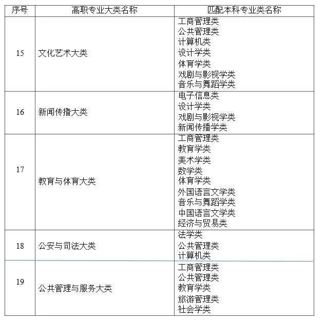 2021年湖南省普通高等教育專升本考試招生高職(?？?專業(yè)大類與本科專業(yè)類對應(yīng)關(guān)系統(tǒng)計表