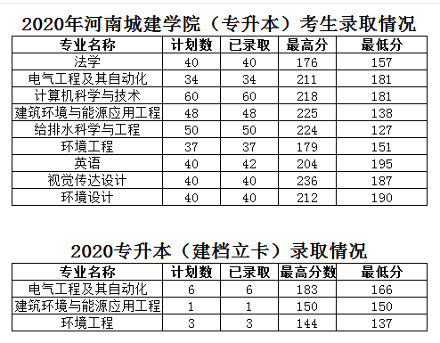 河南城建學(xué)院專(zhuān)升本錄取分?jǐn)?shù)線(xiàn)