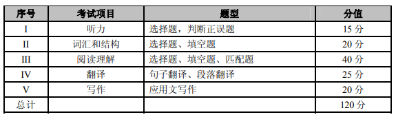 2022年重慶專(zhuān)升本大學(xué)英語(yǔ)考試大綱