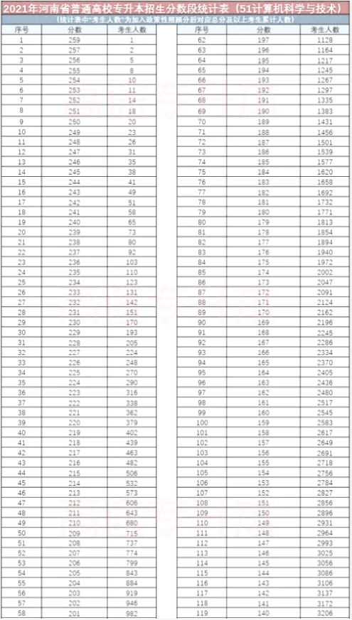 計算機科學與技術專升本分數