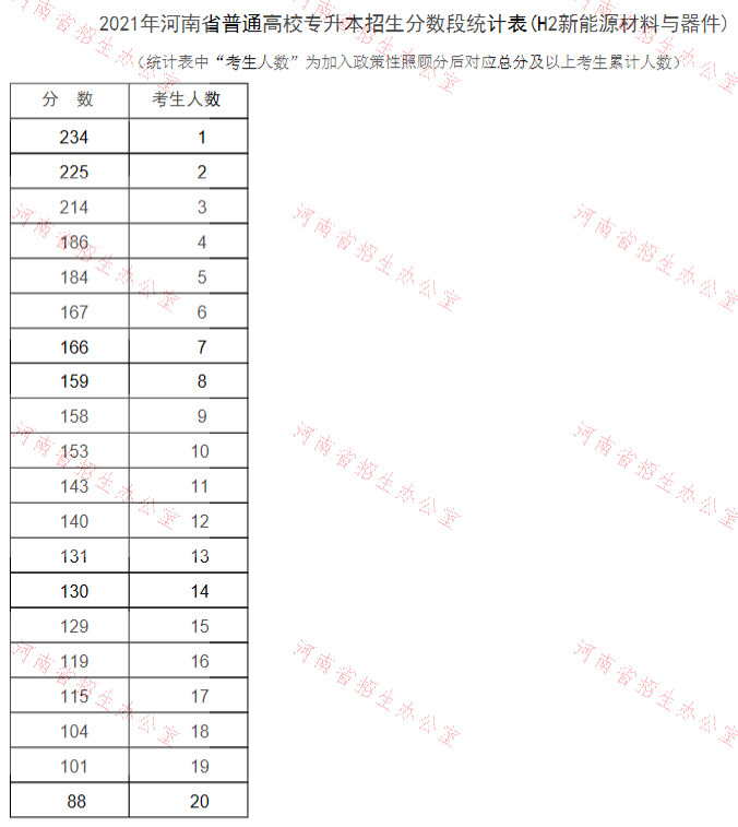 河南專升本新能源材料與器件分?jǐn)?shù)段統(tǒng)計(jì)表