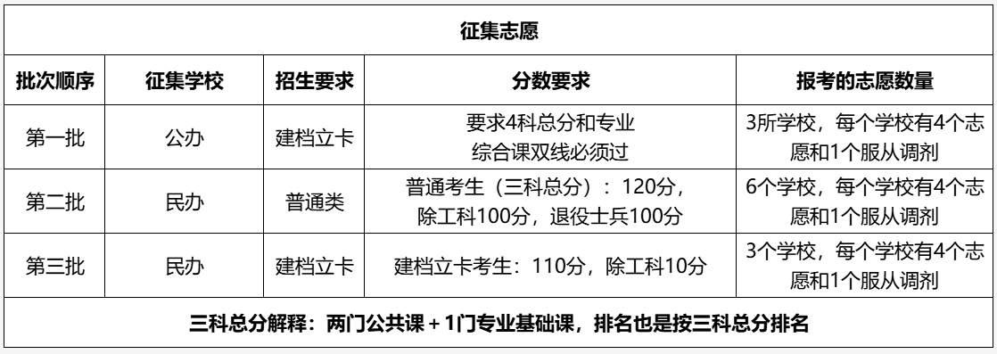 廣東專升本征集志愿