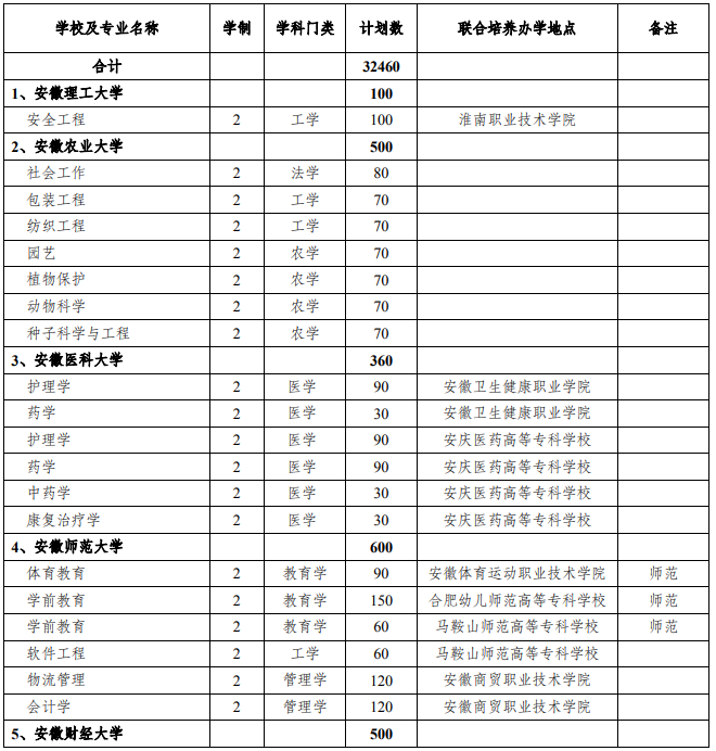 安徽專升本聯(lián)合培養(yǎng)辦學(xué)地點(diǎn)