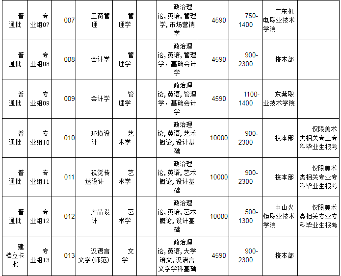 韶關學院2022年普通專升本辦學地點