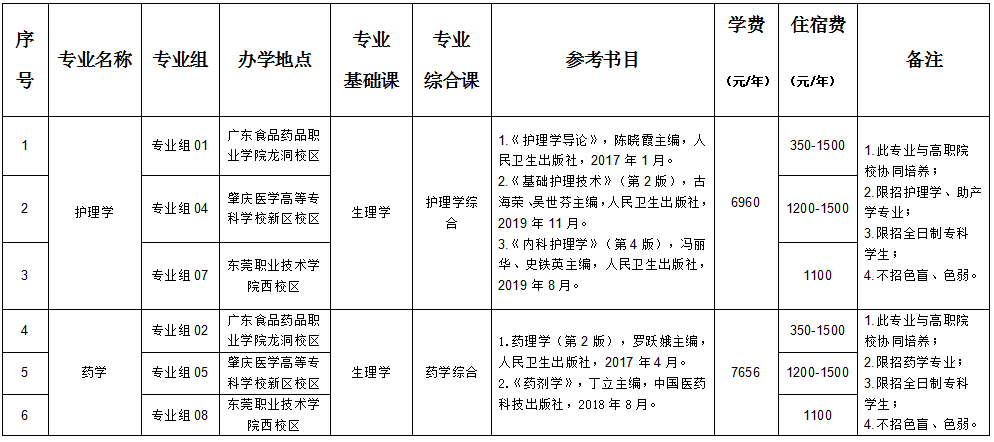 廣東醫(yī)科大學（普通批）2022年專升本辦學地點