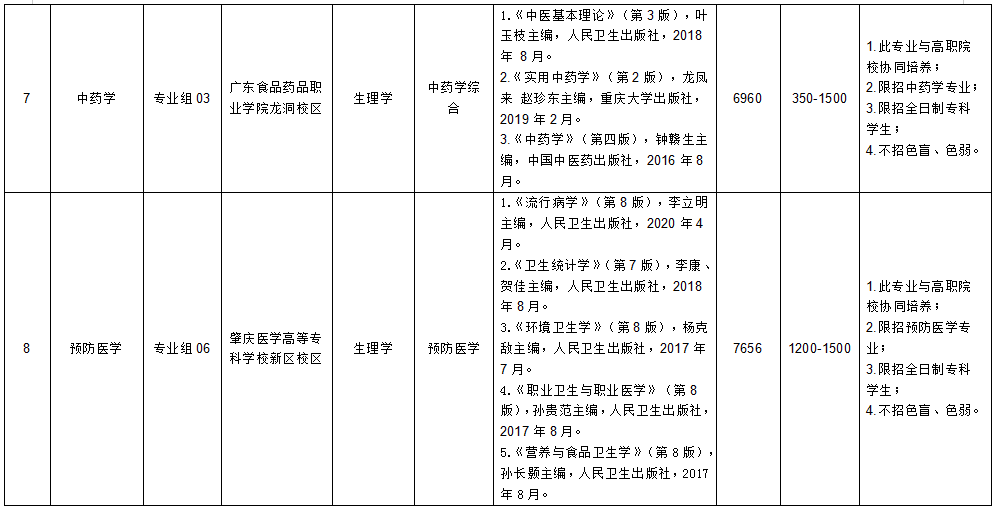 廣東醫(yī)科大學（普通批）2022年專升本辦學地點