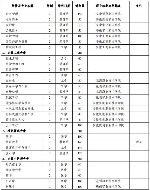 安徽專(zhuān)升本招生院校及專(zhuān)業(yè)