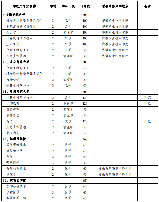 安徽專(zhuān)升本招生院校及專(zhuān)業(yè)