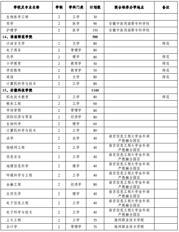 安徽專(zhuān)升本招生院校及專(zhuān)業(yè)