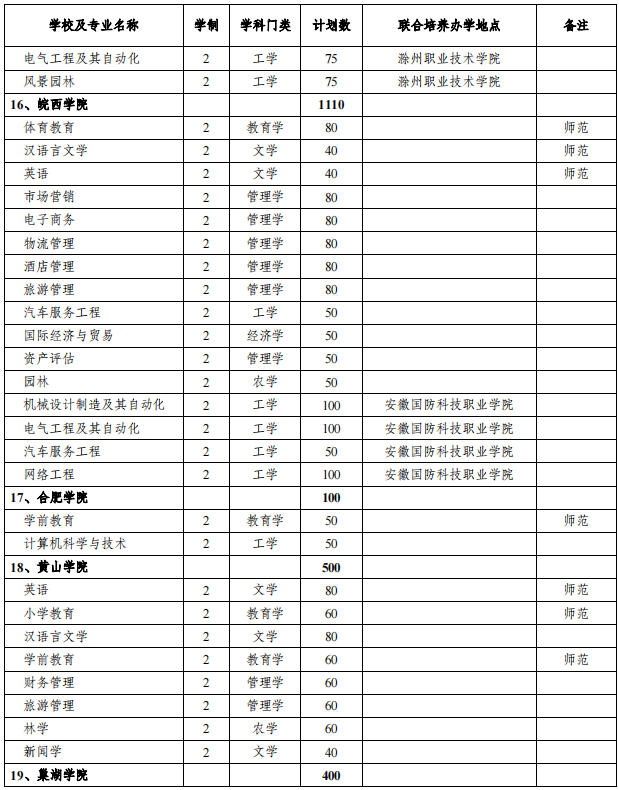 安徽專(zhuān)升本招生院校及專(zhuān)業(yè)