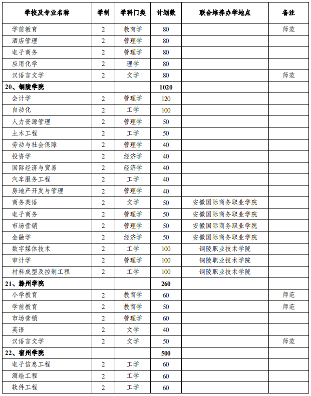 安徽專(zhuān)升本招生院校及專(zhuān)業(yè)