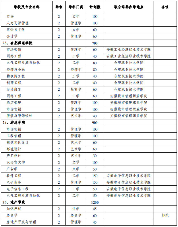 安徽專(zhuān)升本招生院校及專(zhuān)業(yè)