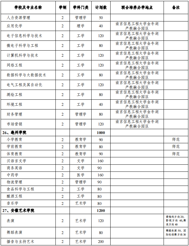 安徽專(zhuān)升本招生院校及專(zhuān)業(yè)