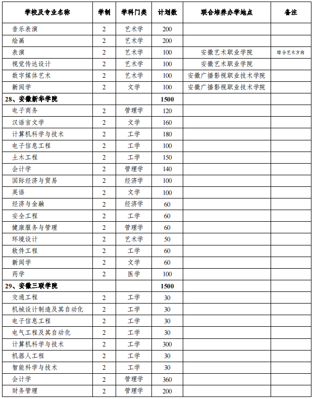 安徽專(zhuān)升本招生院校及專(zhuān)業(yè)