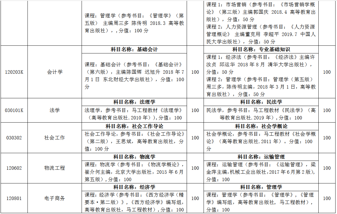 臨沂大學(xué)自薦專(zhuān)升本考試科目