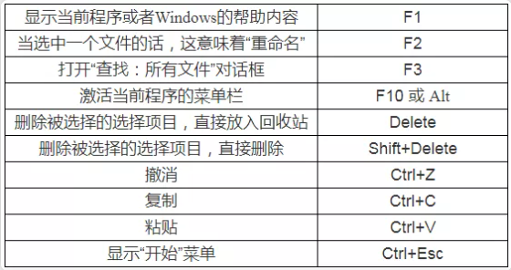 遼寧專升本計算機(jī)備考-快捷鍵大全