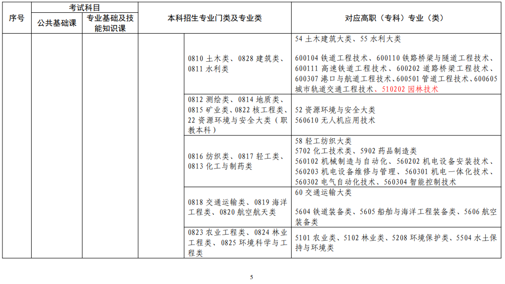 江西省2022年普通高校專(zhuān)升本考試對(duì)應(yīng)專(zhuān)業(yè)(類(lèi))指導(dǎo)目錄(修訂版)