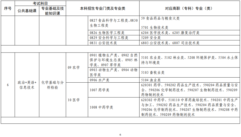 江西省2022年普通高校專(zhuān)升本考試對(duì)應(yīng)專(zhuān)業(yè)(類(lèi))指導(dǎo)目錄(修訂版)