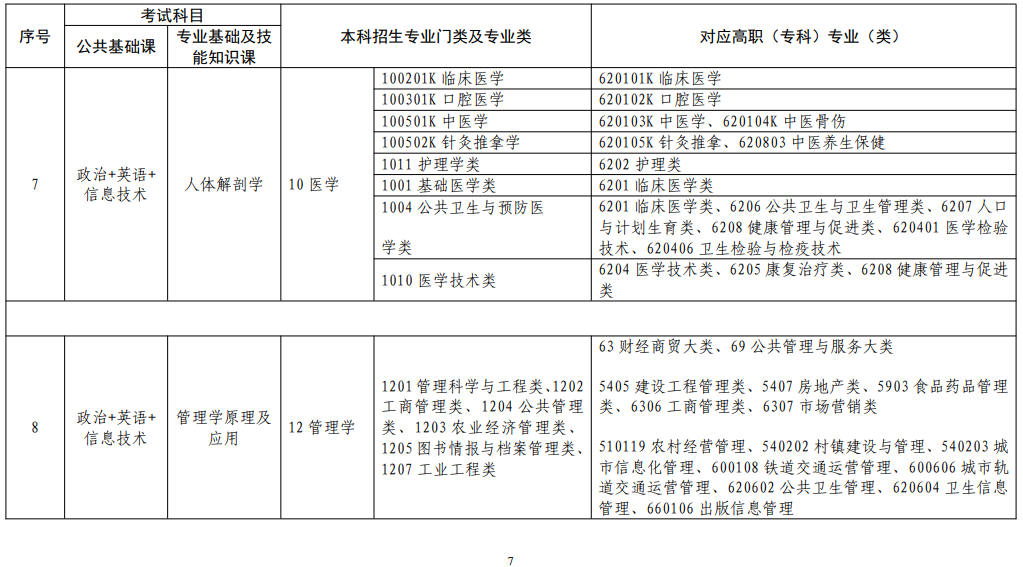 江西省2022年普通高校專(zhuān)升本考試對(duì)應(yīng)專(zhuān)業(yè)(類(lèi))指導(dǎo)目錄(修訂版)