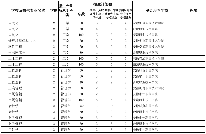 安徽專(zhuān)升本院校及專(zhuān)業(yè)