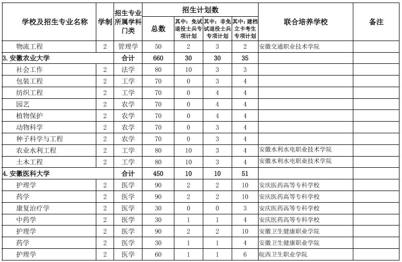 安徽專(zhuān)升本院校及專(zhuān)業(yè)